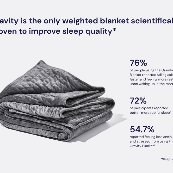 Gravity is the only weighted blanket scientifically proven to improve sleep quality*. 76% of people using the Gravity Blanket reported falling asleep faster and feeling more rested upon waking up in the morning*. 72% of participants reported better, more restful sleep*. 54.7% reported feeling less anxious and stressed from using the Gravity Blanket*. *SleepScore - #color_grey