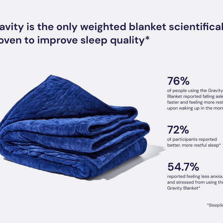 Gravity is the only weighted blanket scientifically proven to improve sleep quality*. 76% of people using the Gravity Blanket reported falling asleep faster and feeling more rested upon waking up in the morning*. 72% of participants reported better, more restful sleep*. 54.7% reported feeling less anxious and stressed from using the Gravity Blanket*. *SleepScore - #color_navy